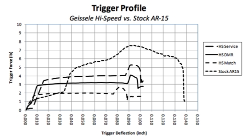 УСМ GEISSELE AUTOMATICS HI-SPEED SERVICE RIFLE